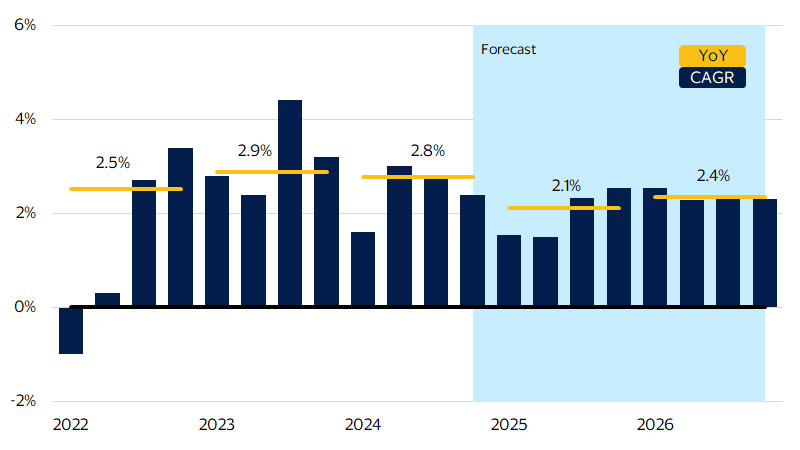 Real GDP growth forecast. See image description for details.