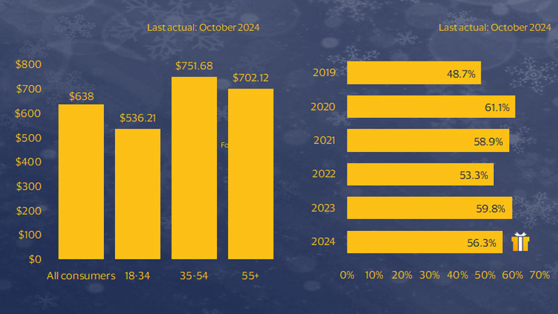 Average amount consumers plan to spend on gifts by age and Share of consumers planning to do most or all of their holiday shopping online bar charts. See image description for details.