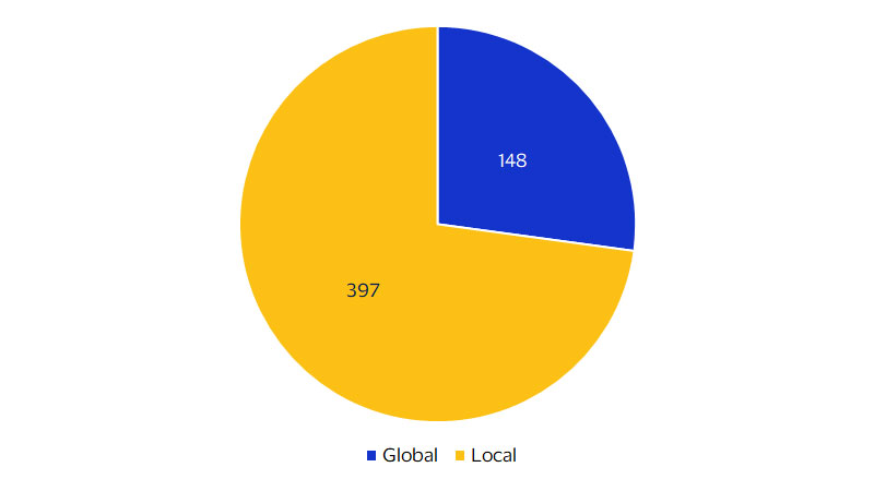 A pie chart showing the share of gig platforms by their category – local or global in nature.