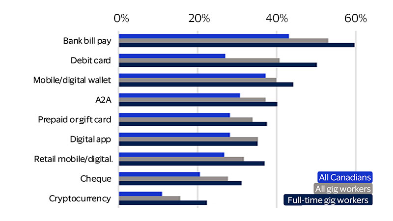 Gig workers gravitate toward debit and bill pay when choosing a payment method. See image description for details.