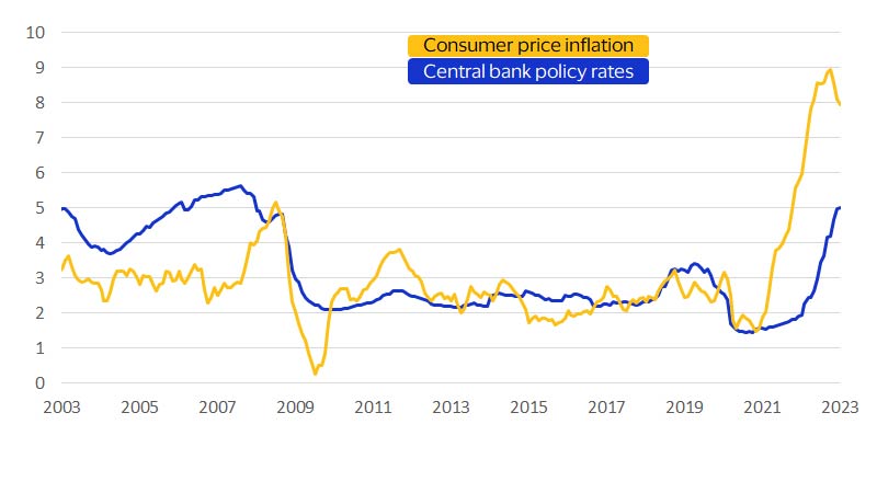 Global central bank policy rates and inflation line chart. See image description for details.