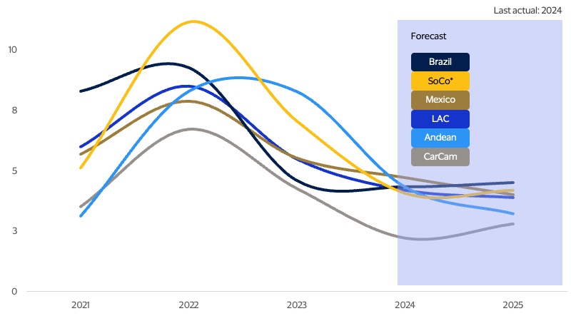 Headline inflation forecasts line chart. See image description for details.