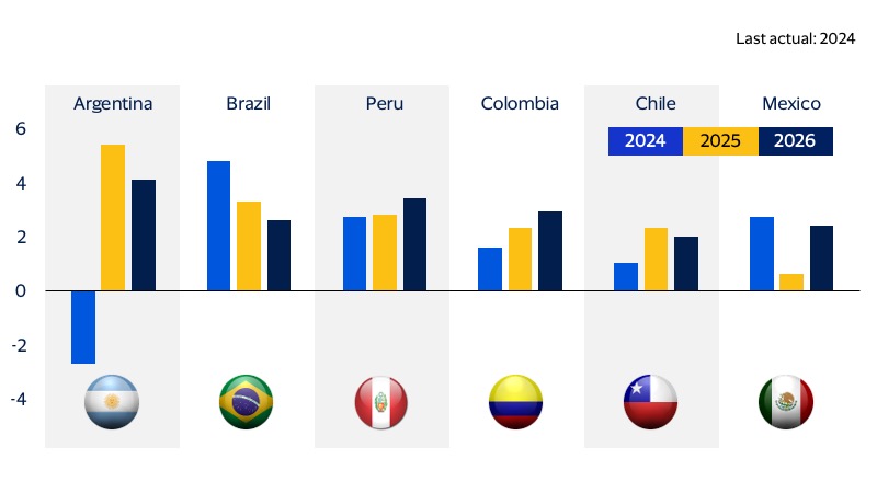 Household consumption bar chart. See image description for details.
