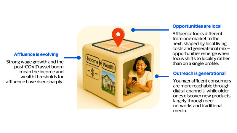 The new dimension—location—unlocks more opportunities to compete for affluent consumers. See image description for details.