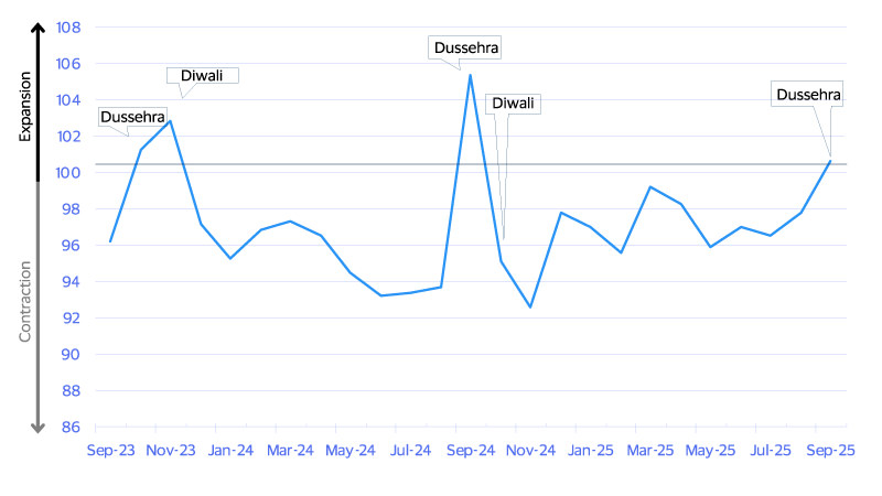Over the past two years, India’s SMI exceeded 100 only during the festive season. See image description for details.