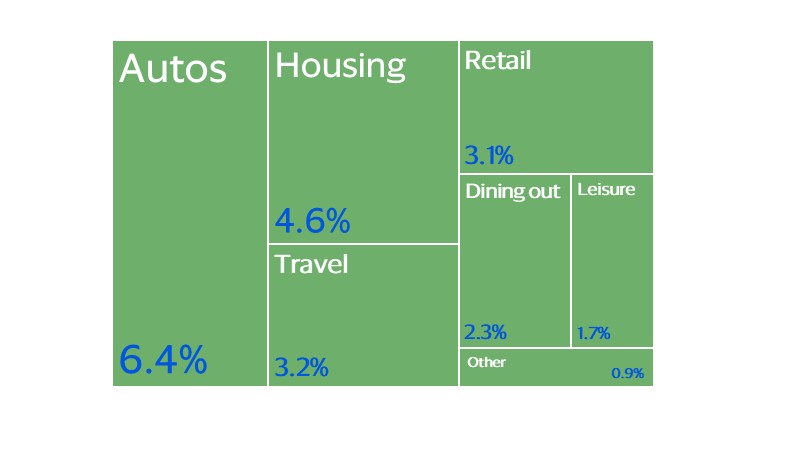 Transportation, housing, travel and retail will receive the largest annual spending boosts. See image description for details.