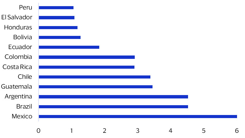Weight of fuel in the Consumer Price Index (CPI). See image description for details.