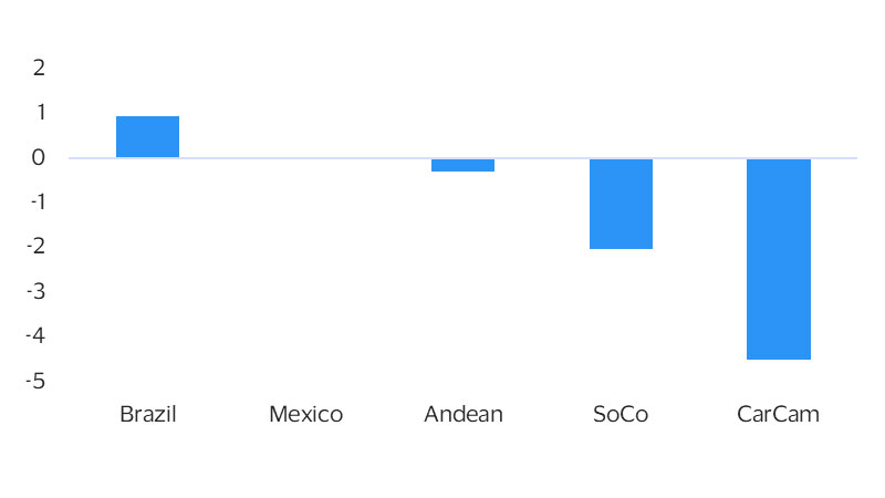 Fuel trade balance (exports - imports). See image description for details.
