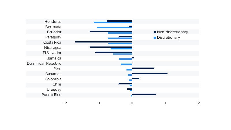 Spending Momentum Index. See image description for details.