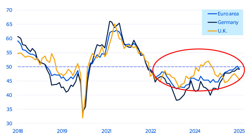 Manufacturing, a key sector in Europe, is showing signs of stabilization. See image description for details.