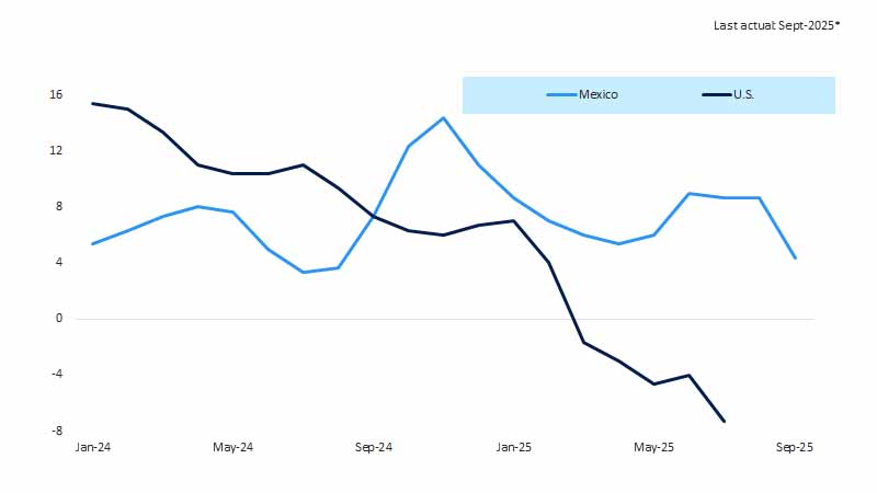 Mexico remains an attractive North American tourist destination. See image description for details.