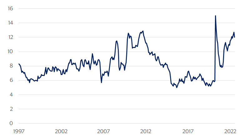 Misery index. See image description for details.