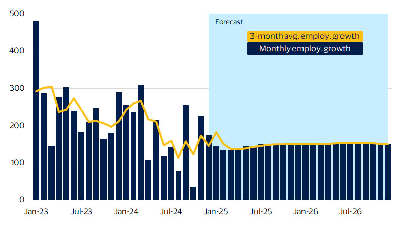 Monthly employment growth forecast. See image description for details.