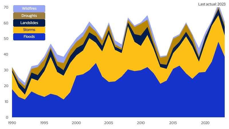 Climate shocks in LAC area chart. See image description for details.