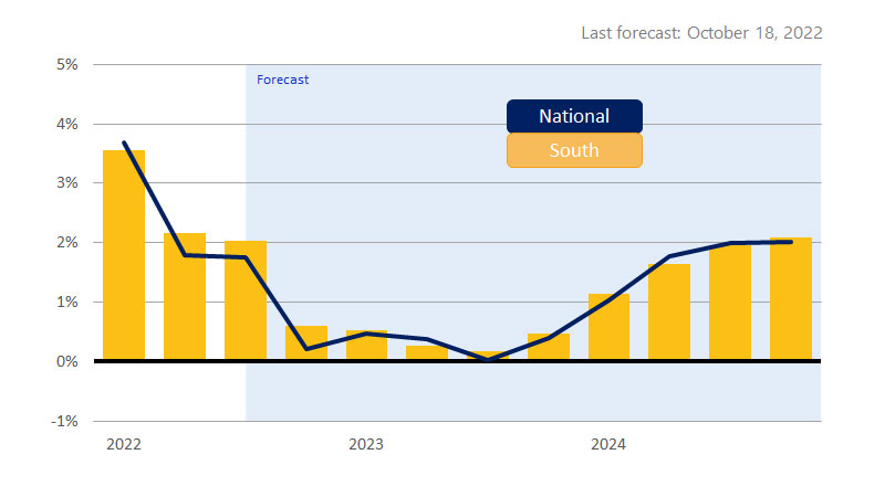 October GDP South bar chart. See image description for more details.
