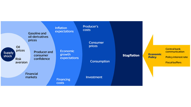 Oil shock ripples through LAC economies and payments. See image description for details.