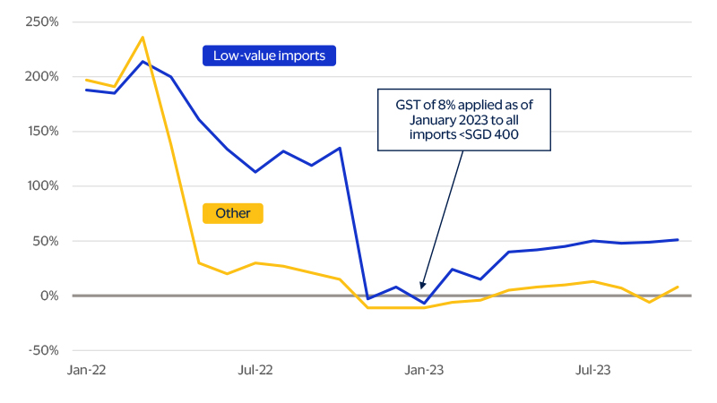 Singaporean low-value imports continue to grow faster after GST is applied line chart. See image description for details.