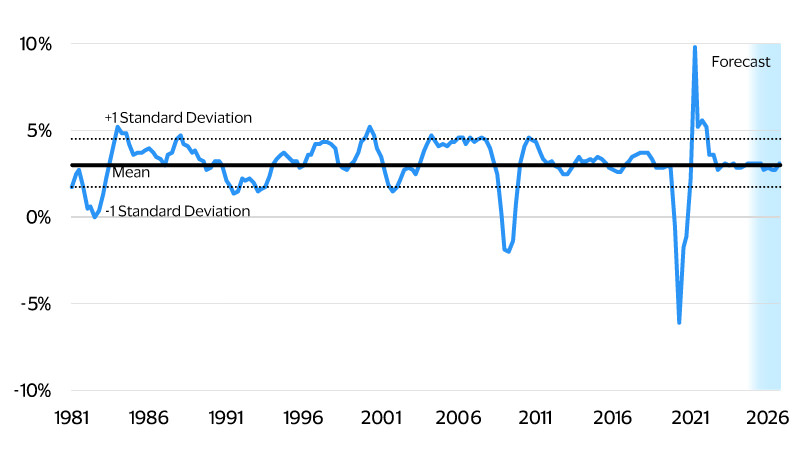 Pace of global economic growth has flattened out over the past decade. See image description for details.