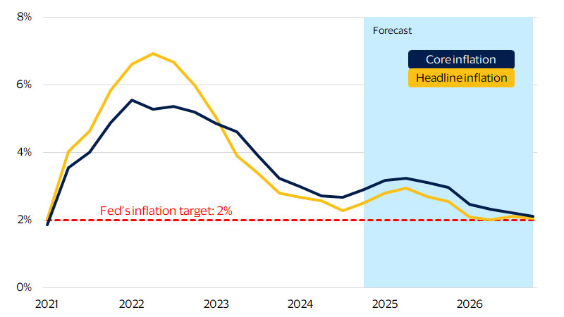 PCE and core PCE deflator forecast. See image description for details.