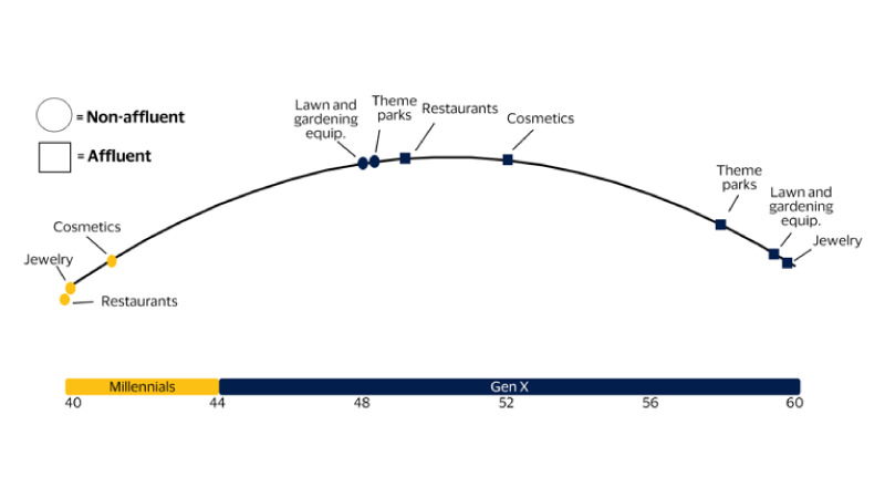 When it comes to life’s small pleasures, the affluent spend more for longer. See image description for details.