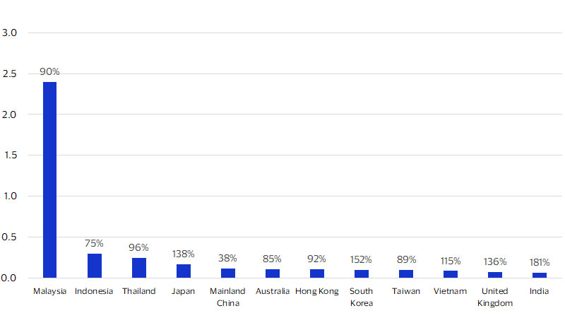 Asia Pacific is a key regional destination for Singapore consumers chart. See image description for details.