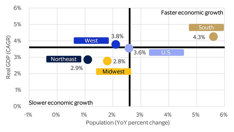 The South’s population and GDP have grown rapidly since 2020 dot-plot chart. See image description for details.
