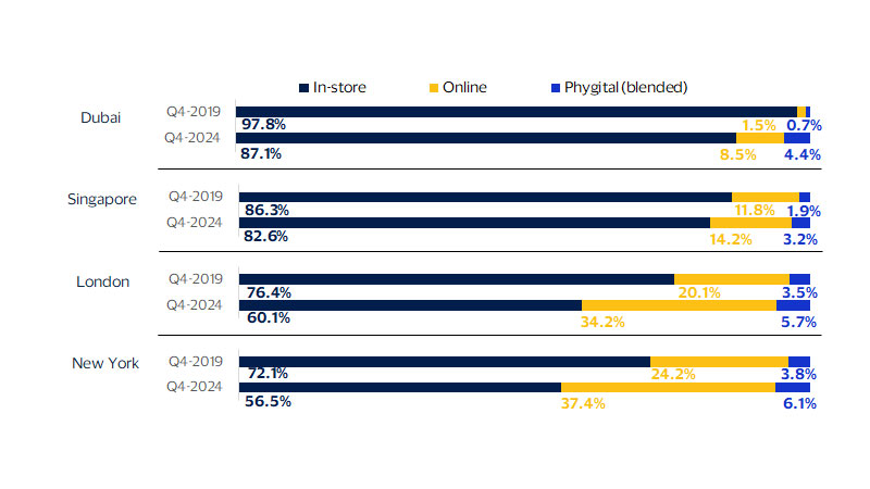 While in-store luxury experiences still dominate, share of online and phygital spending have gained ground. See image description for details.