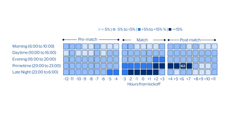 The maximum surge in spending at restaurants, bars and coffee shops occurred six hours after the match started for fans that were watching during primetime hours. See image description for details.