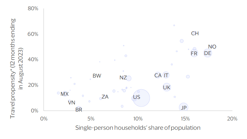 Societies where single-living is more prevalent show greater propensity to travel abroad chart. See image description for details.