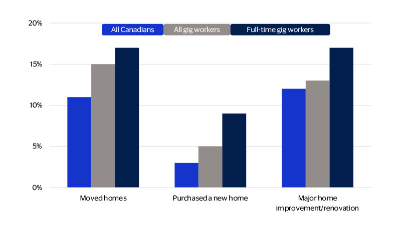 Full-time gig workers tend to be more mobile and engaged in real estate investment. See image description for details.