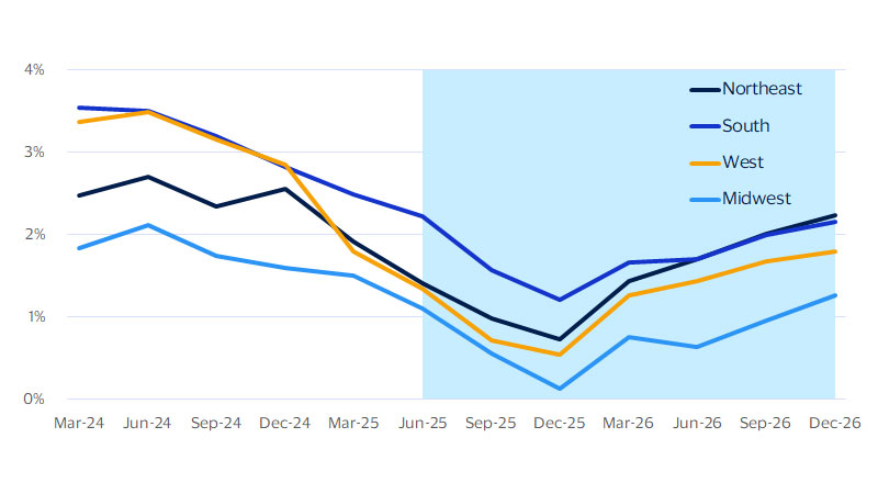 Real gross domestic product (GDP) by region. See image description for details.