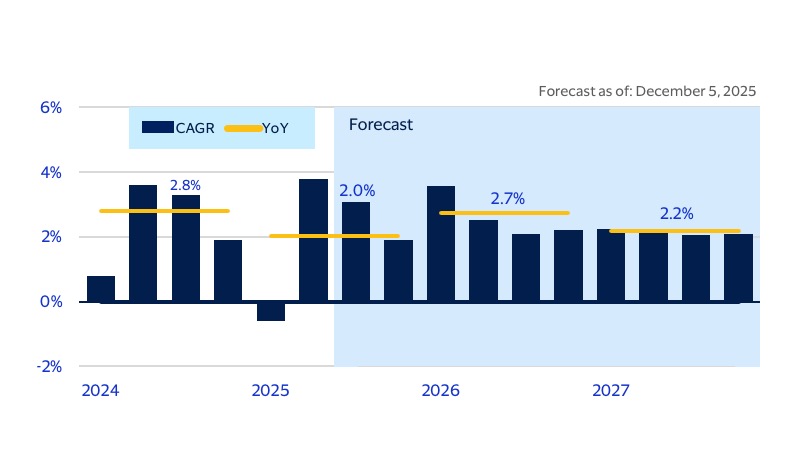 Real gross domestic product (GDP). See image description for details.
