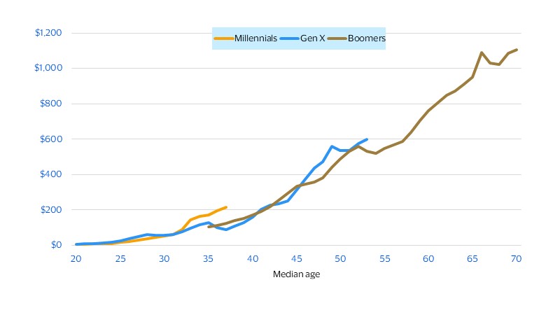Gen X and millennials are ahead of boomers on per capita wealth at the same age. See image description for details.