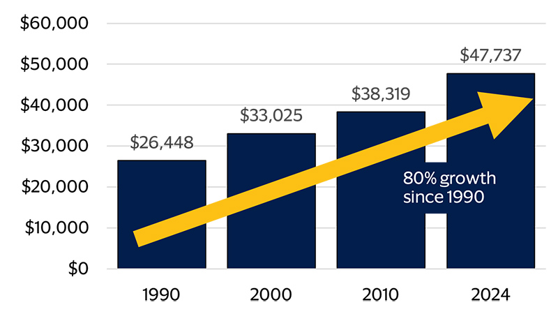 Real per capita income surges as the composition of employment evolves bar chart. See image description for details.