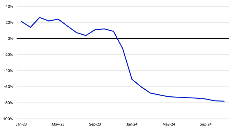 Red Sea monthly average volume growth chart. See image description for details.