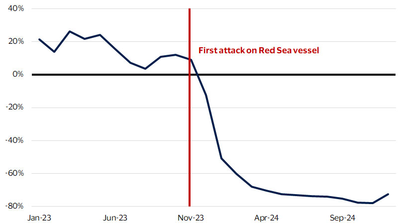 Red Sea monthly average volume growth. See image description for details.