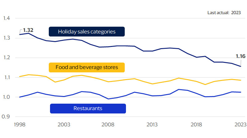 The December holiday sales bump isn’t what it used to be line chart. See image description for details.