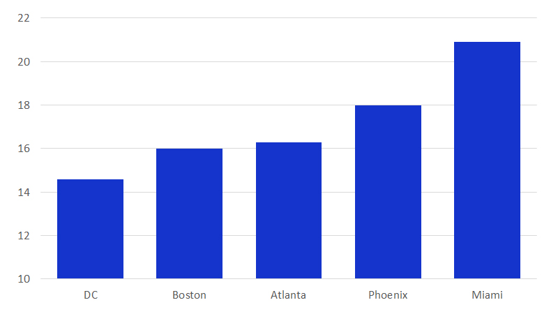 Retired population bar chart. See image description for details.