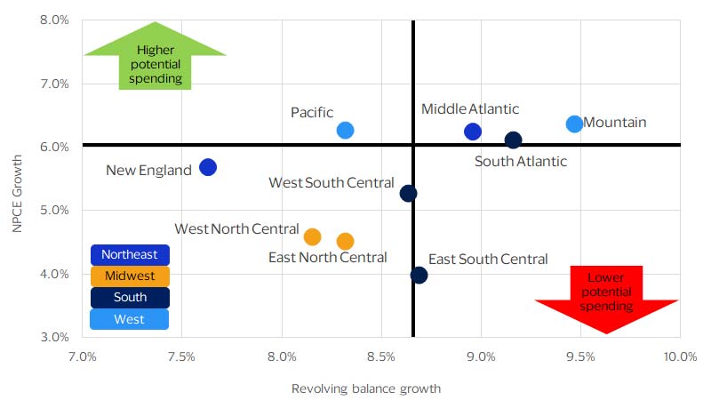 Areas with lower balance growth in 2023 have upside spending potential in 2024 chart. See image description for details.