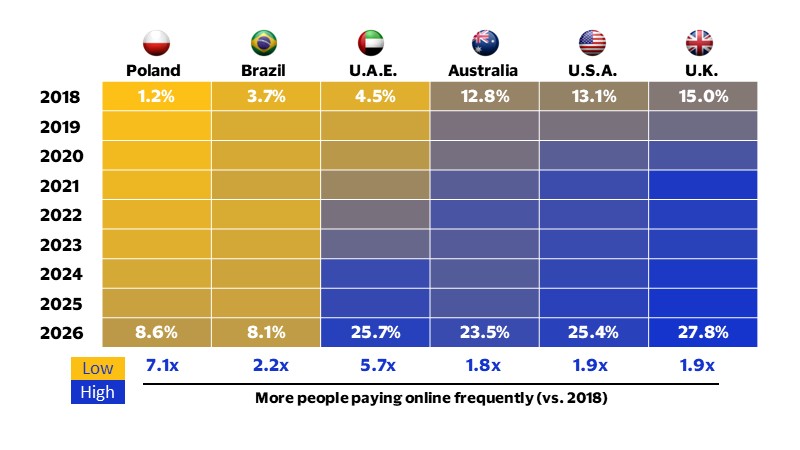 More people aren’t just paying online, they’re doing it a lot more often, showing that digital habits are becoming part of everyday life. See image description for details.