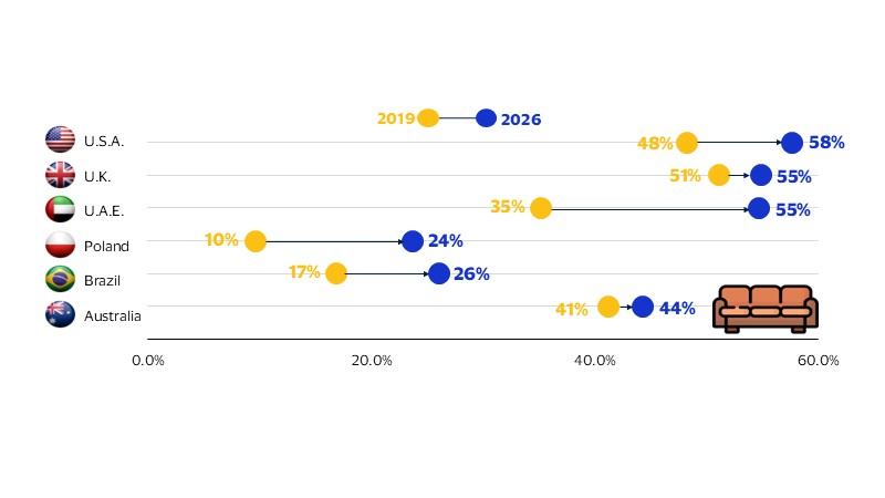 Remote (online and in-app) payments are taking a larger share of total domestic spending, reinforcing the shift toward at-home consumption and the rise of the “couch economy”. See image description for details.