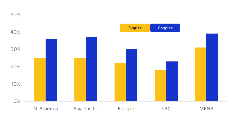 Singles are less motivated by luxury chart. See image description for details.