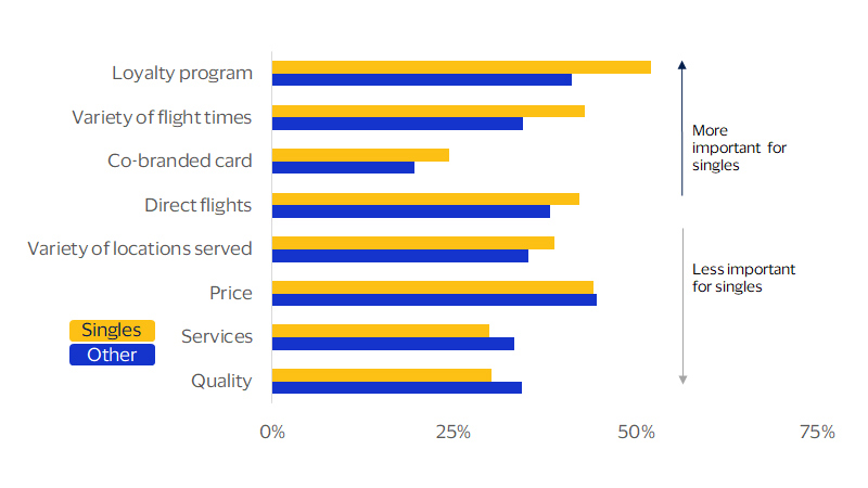 Singles value rewards and convenience more chart. See image description for details.