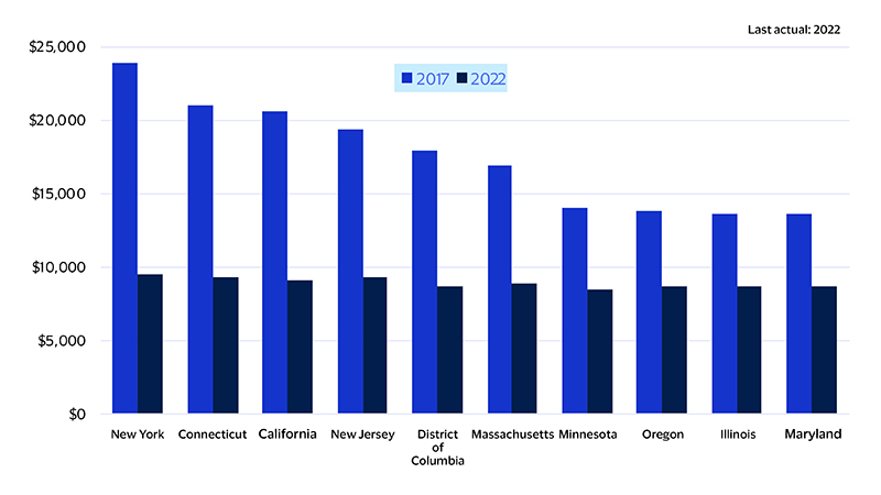 Several states are set for large increases in tax refunds. See image description for details.