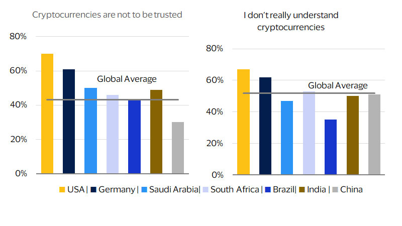 Consumers in advanced economies are less trusting of cryptocurrencies bar chart. See image description for details.