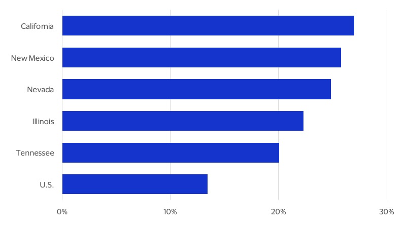 Top 5 states for imports from China bar chart. See image description for details.