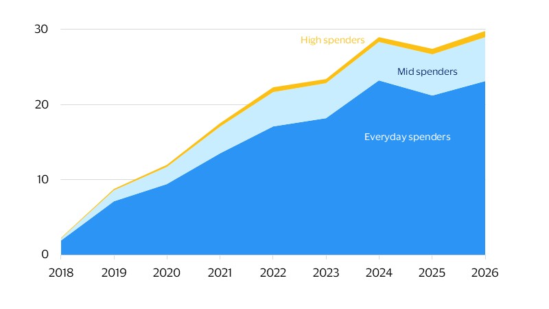 The couch economy is built on convenience and affordability, with food delivery adoption led by mass-market consumers rather than high spenders. See image description for details.