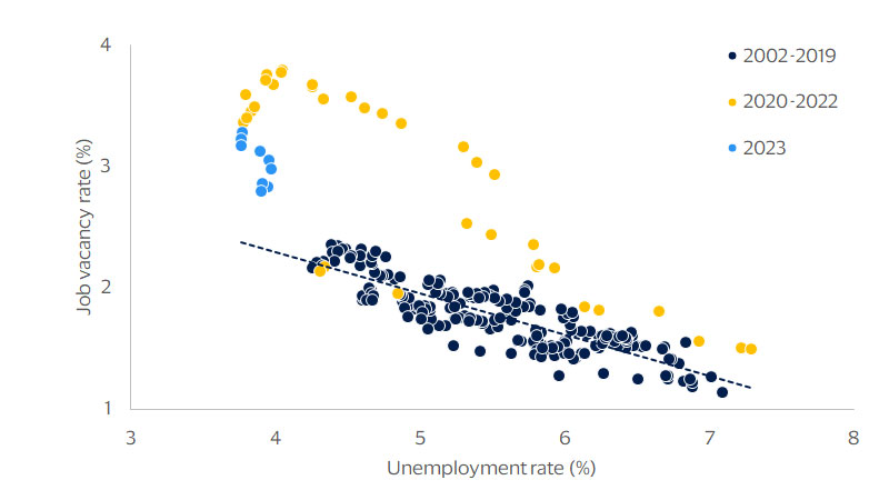 A scatterplot showing a negative relationship between the unemployment rate and job vacancy rate in advanced economies during the pre-pandemic.