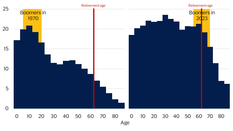 The baby boom has become the retirement wave area chart. See image description for details.