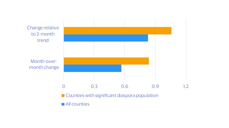 After accounting for state-level differences in gas spending, the boost is clearer. See image description for details.
